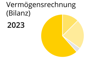 Bilanz 2023