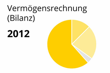 Bilanz 2012