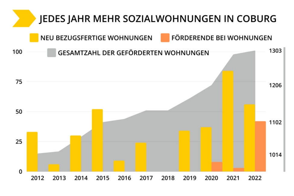 Entwicklung der Anzahl der geförderten Wohnungen in Coburg 2012 bis 2022