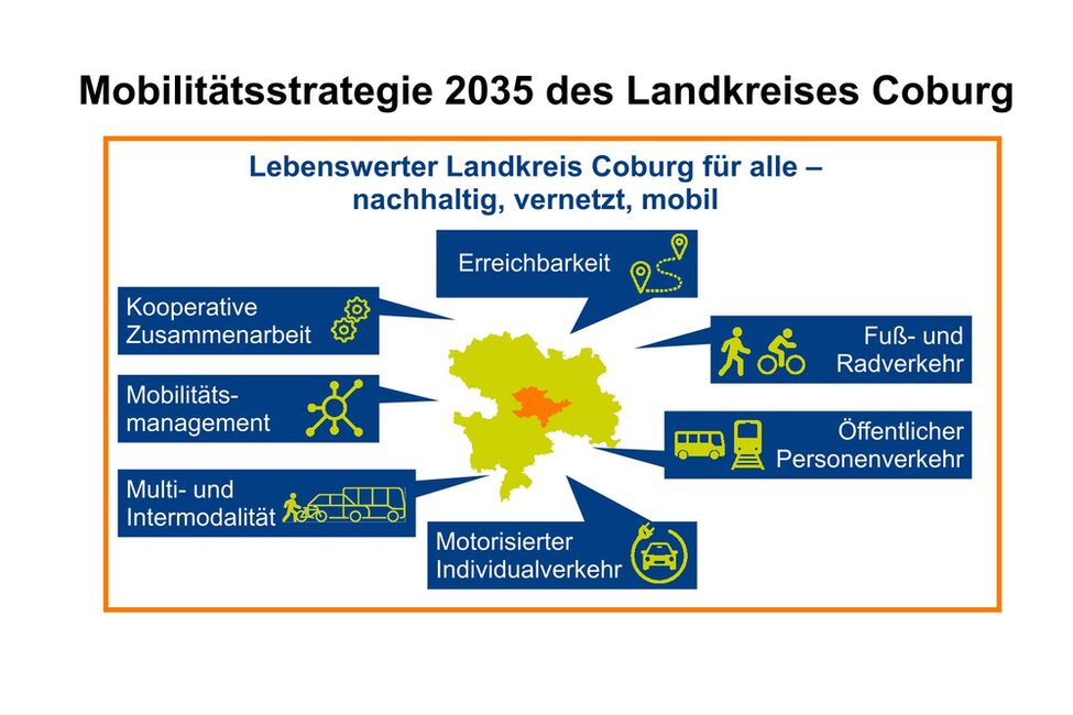 Mobilitätsstrategie Landkreis Coburg - kreisweites Mobilitätskonzept 2025