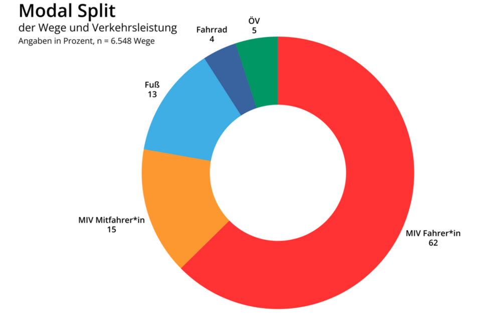 Modal Split