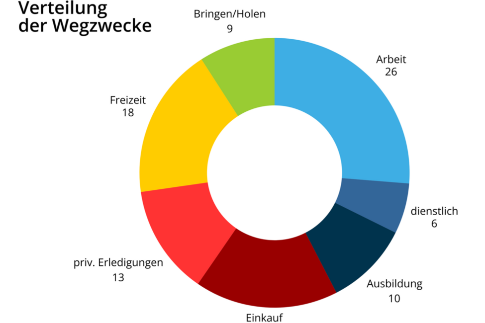 Wegzwecke